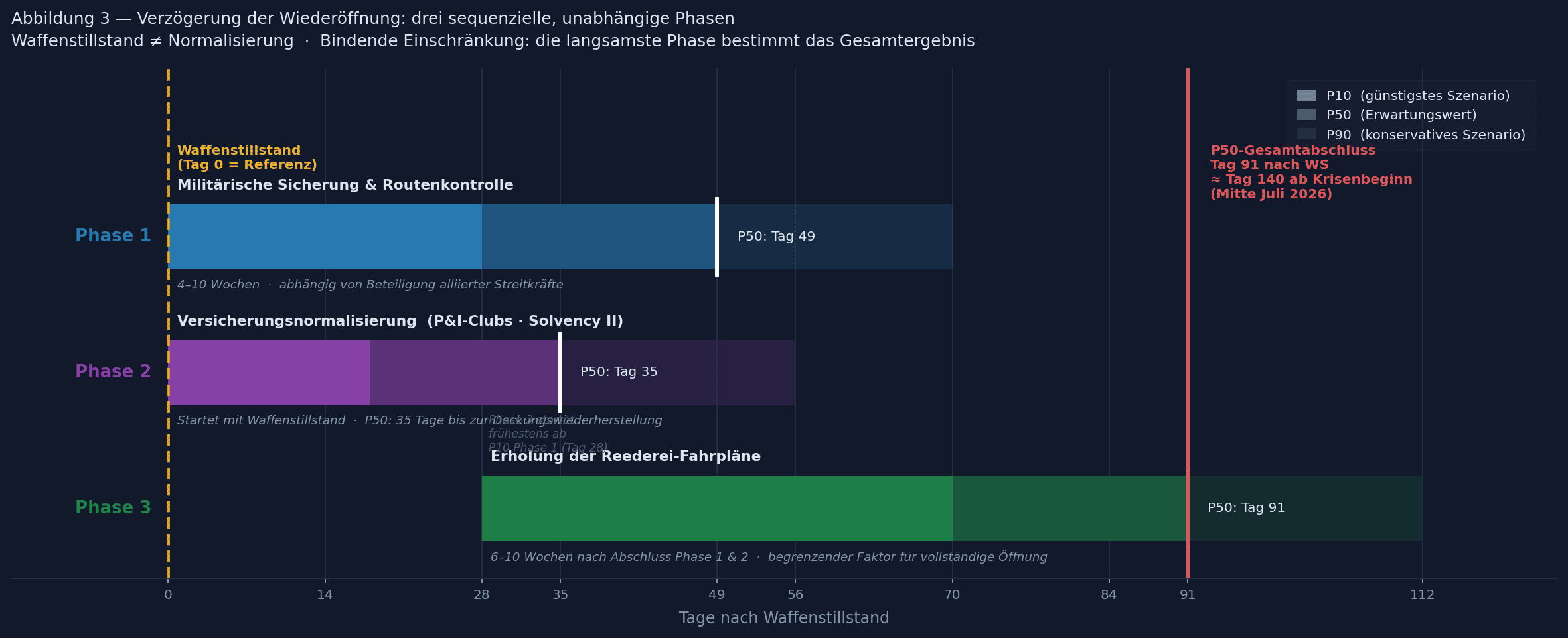 GfKV-Newsletter 19 - Abb. 3 - Verzögerung der Wiederöffnung GfKV Newsletter 19 Abb. 3 Verzögerung der Wiederöffnung