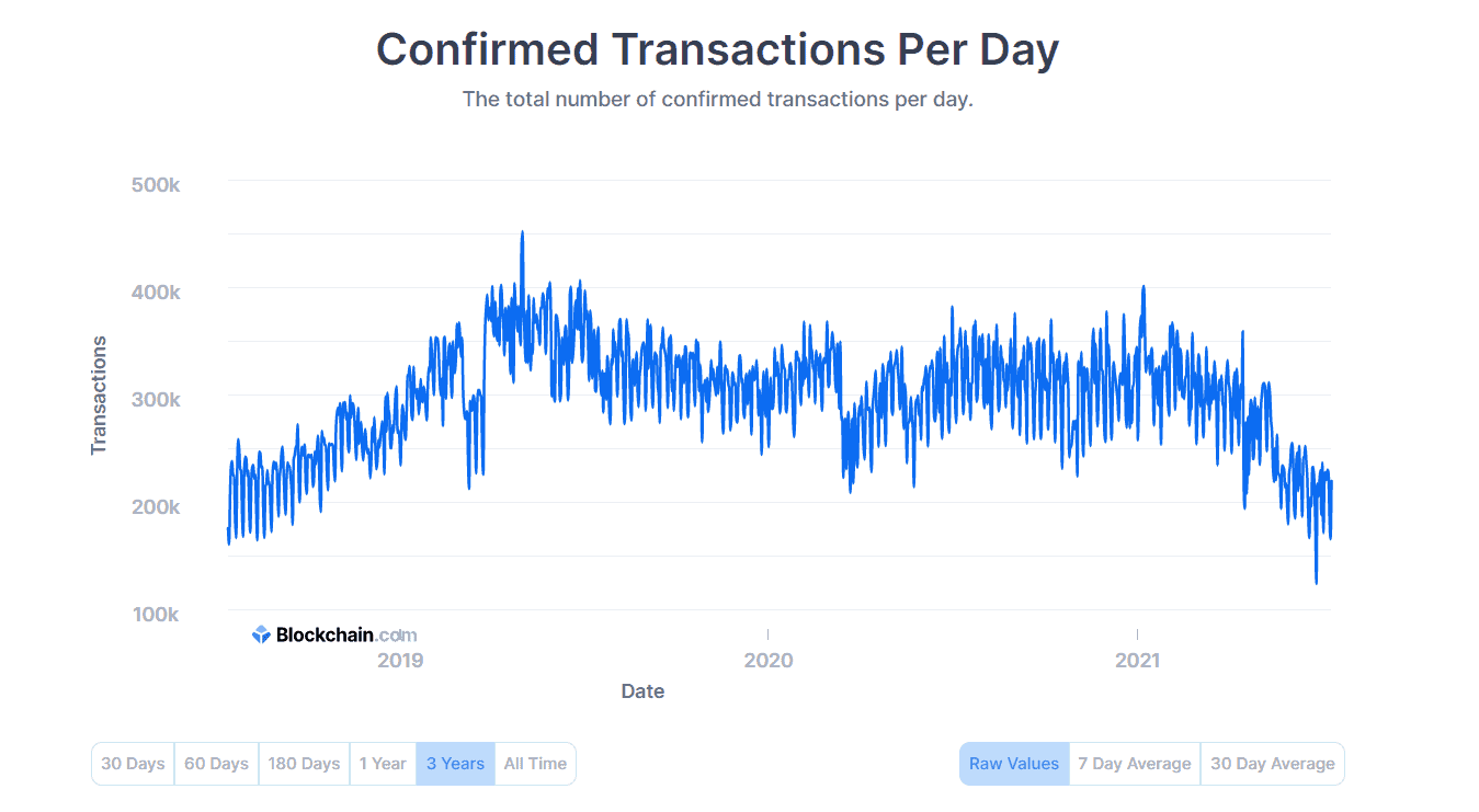 Bitcoin Network Daily worth of transactions in USD at a minimal of six months 2 Bitcoin transactions are confirmed every day. Source: Blockchain.com