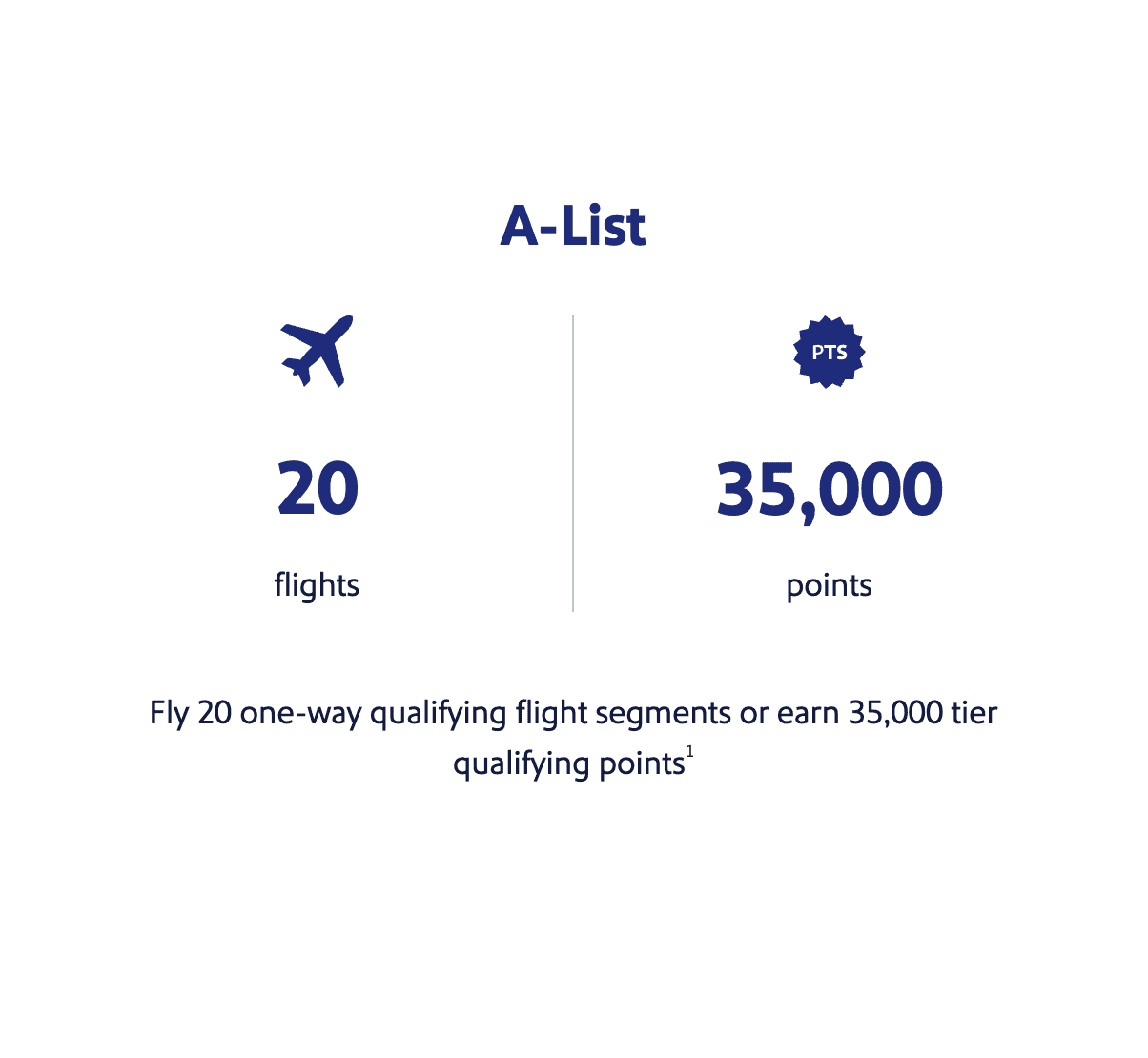 Southwest A-List vs. A-List Preferred: Elite Status Benefits Guide (U.S. Travelers) 1 A-List Qualification Requirements