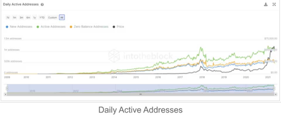 Daily active addresses Daily active addresses
