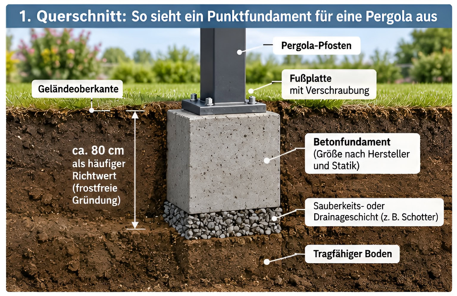 Querschnitt eines Punktfundaments für eine Pergola mit Pfosten, Fußplatte, Betonfundament, Drainageschicht und tragfähigem Boden.