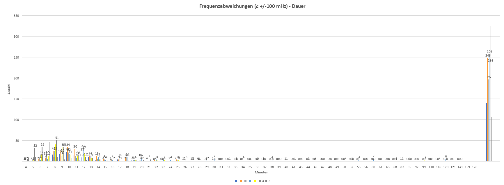 Frequenzabweichungen - Dauer Frequenzabweichungen - Dauer