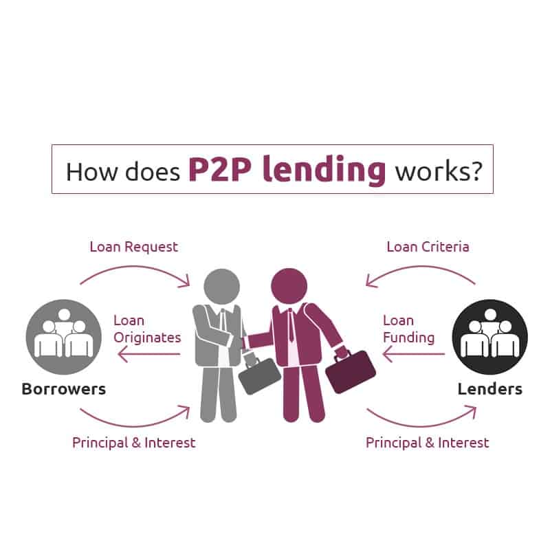 peer to peer lending malaysia