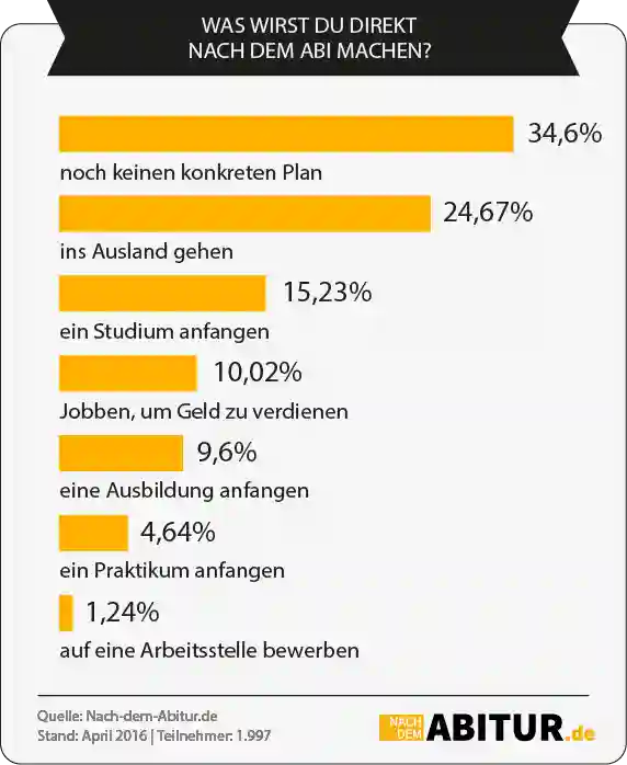 Umfragen | Alle Votings auf Nach-dem-Abitur.de