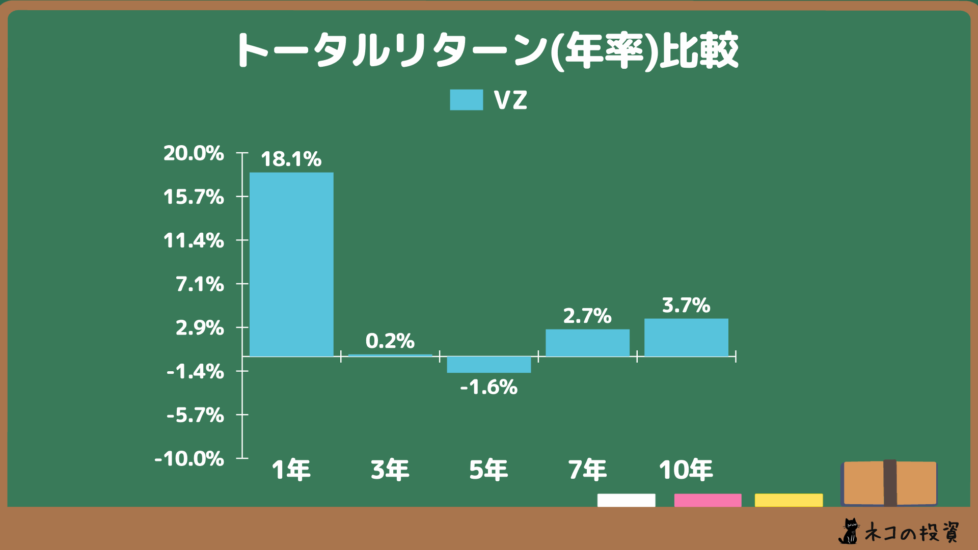 VZの過去に投資していた場合の年率(CAGR)トータルリターン