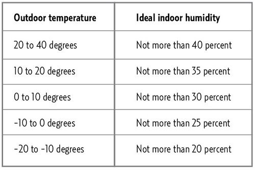 Ideal Indoor Humidity Chart