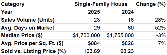 A table showing February 2025 sales data for single-family homes in LA Koreatown, including median prices, sales volume, and price trends.