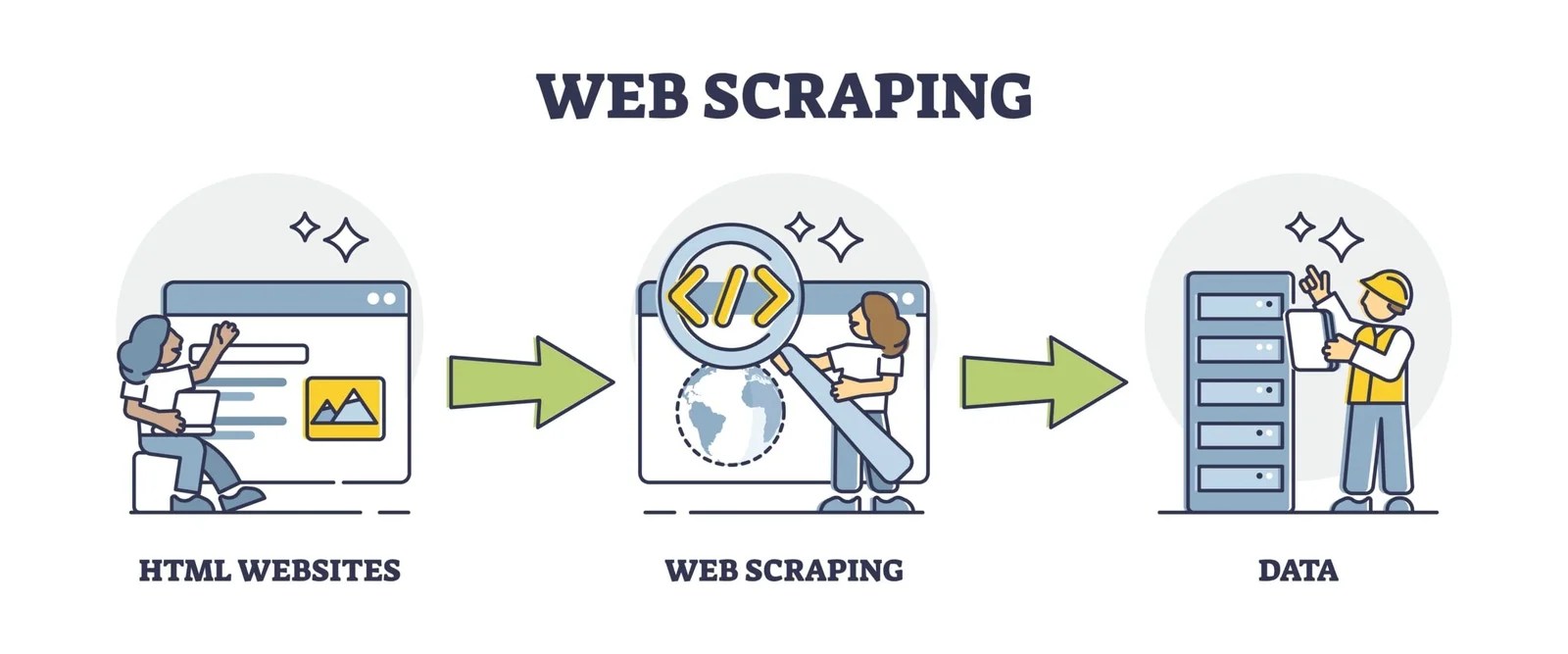 n infographic titled "Web Scraping" illustrating why writers need to protect content from AI; it shows a three-step flow where a person views an HTML website, the code is analyzed using a magnifying glass, and the resulting information is stored as structured data in a server.