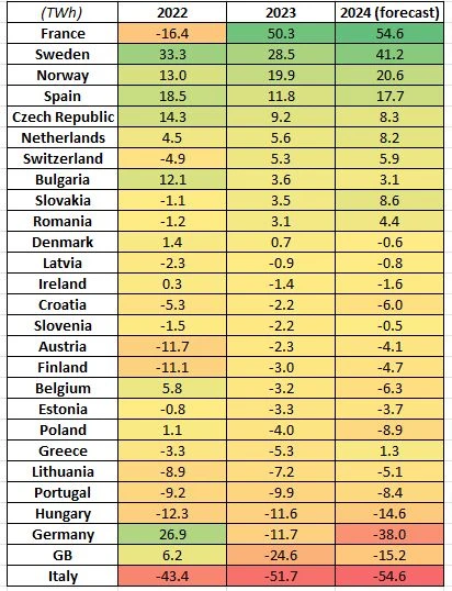 Strom Importe Exporte 2022-23-24 Strom Importe Exporte 2022 23 24