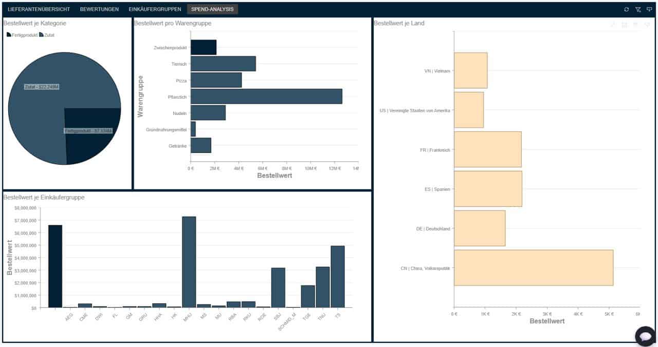 Dashboard key figures purchasing spend