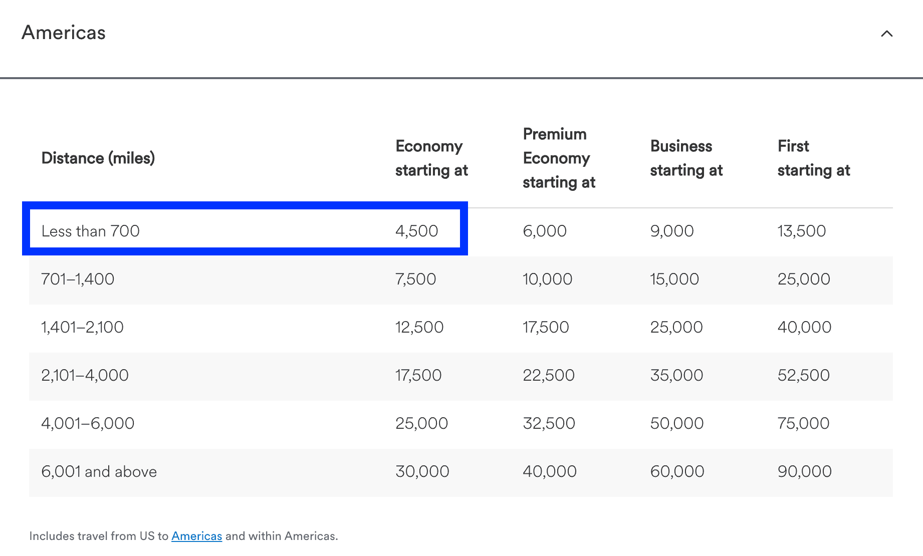 The Art of Using Alaska Miles (Smart Strategies) 5 Alaska Airlines Partner Award Chart - Americas