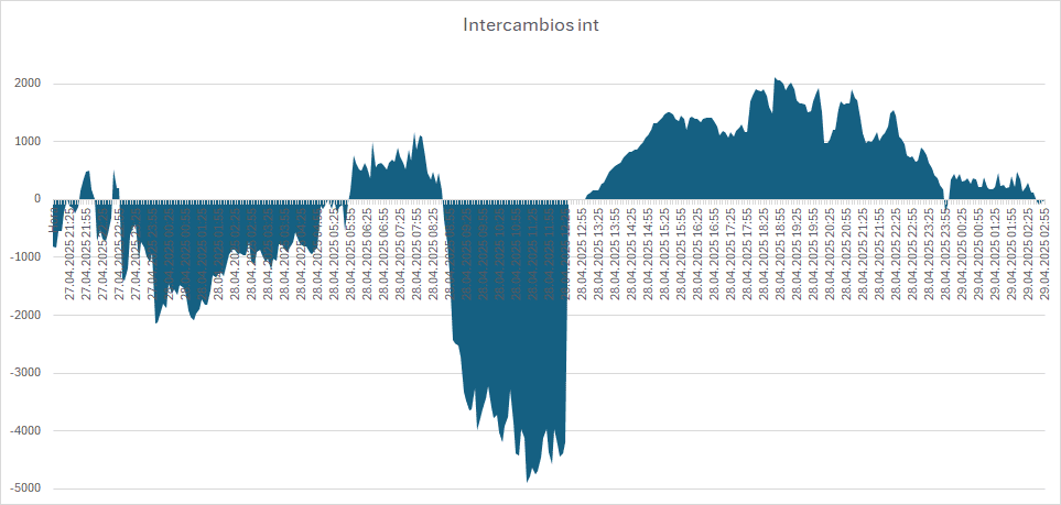 250428 - Stromexport ES 250428 stromexport es