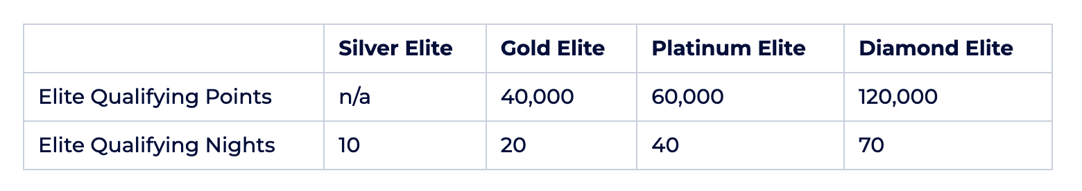 Fast Strategies for Getting IHG Points: Buying Points or Bonus Points Packages 2 obtain, maintain or upgrade your elite status