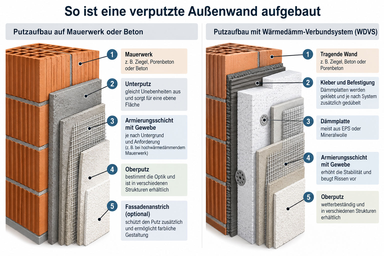 Vergleich des Schichtaufbaus einer verputzten Außenwand auf Mauerwerk und eines Wärmedämm-Verbundsystems mit Dämmplatte, Armierung und Oberputz.