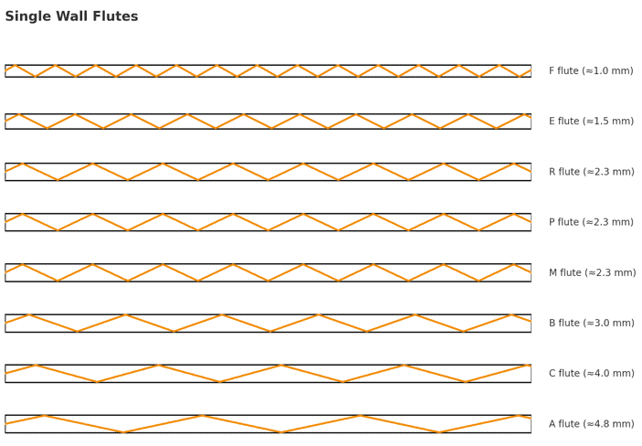 single wall flutings and their thicknesses in MM