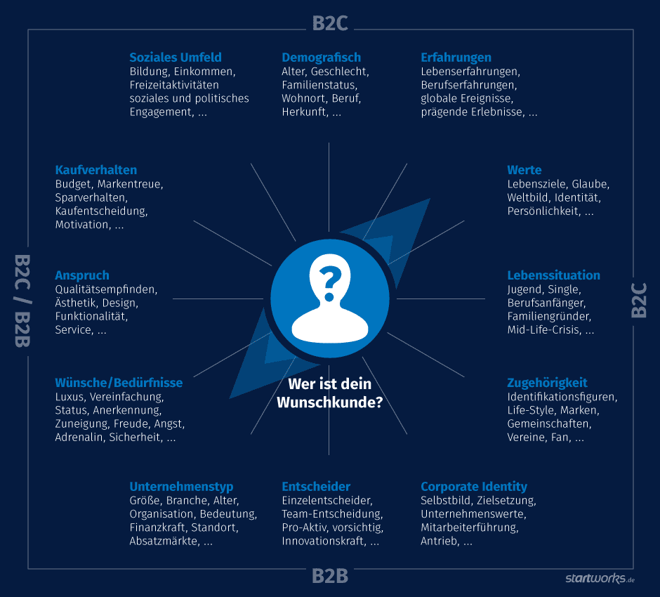 Grafik: Kriterien zur Zielgruppenanalyse
