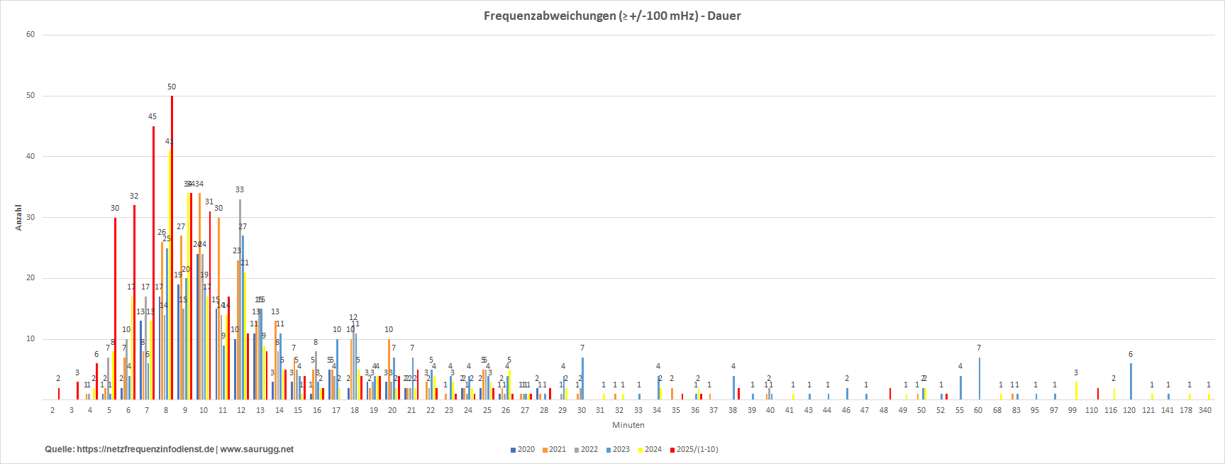 Frequenzabweichungen - Dauer Frequenzabweichungen - Dauer