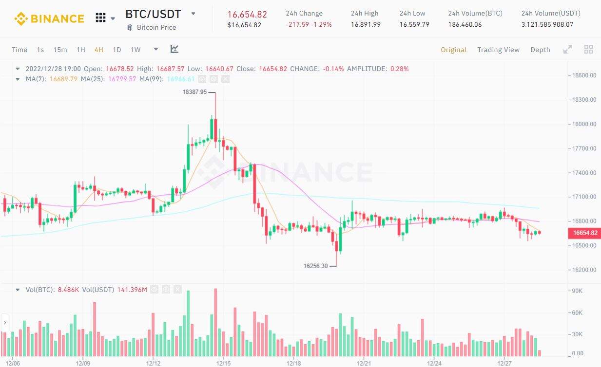 MicroStrategy buys one more two,500 Bitcoins 3 1672234782 405 MicroStrategy buys another 2500 Bitcoins