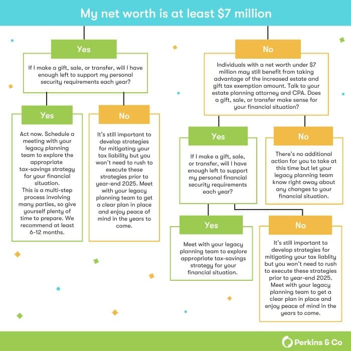 Using the Estate and Gift Tax Exemption: What to Expect | Perkins &amp; Co