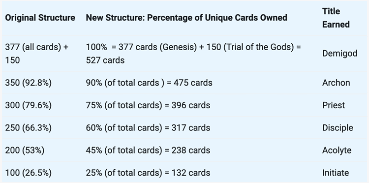 Gods Unchained - Tabla de títulos de Coleccionista en Genesis y Trial of the Gods
