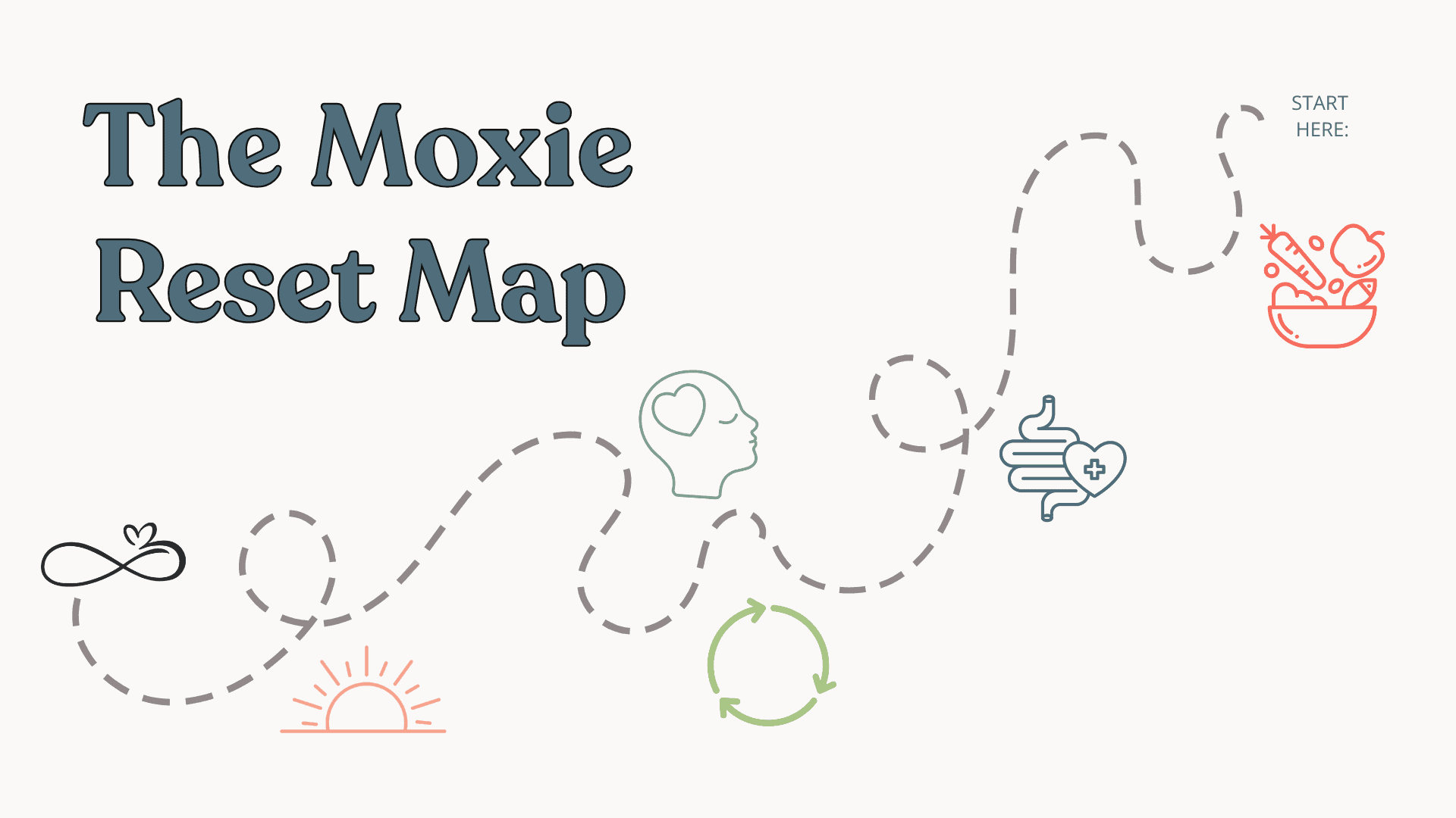 MM-Reset_Map-NoTagline-1920x1080-#faf9f7 A visual path through the 6 Pillars of midlife wellness starting with Clean Eating & Detox
