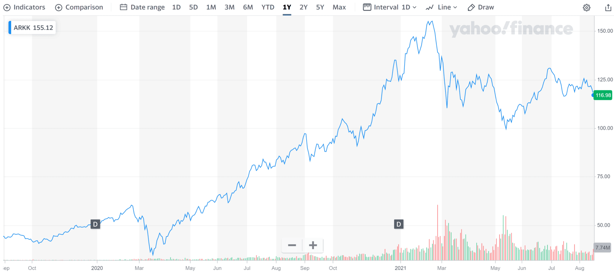 Big Short Dr Michael Burry Cathie Wood ARK Invest - Innovation ETF NYSE: ARKK
