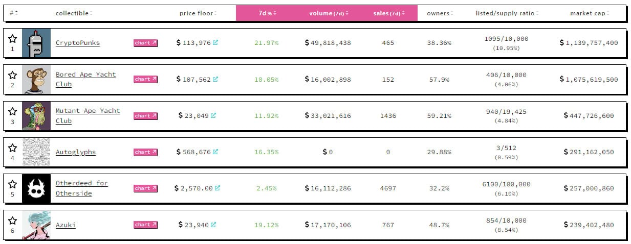 SVB collapse engulfs NFT trading volume 3 1679024633 100 SVB collapse engulfs NFT trading volume