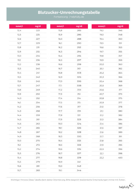 Blutzucker umrechenen: Tabelle zweite Seite zum Ausdrucken mit Werten mg/dl ↔ mmol/l