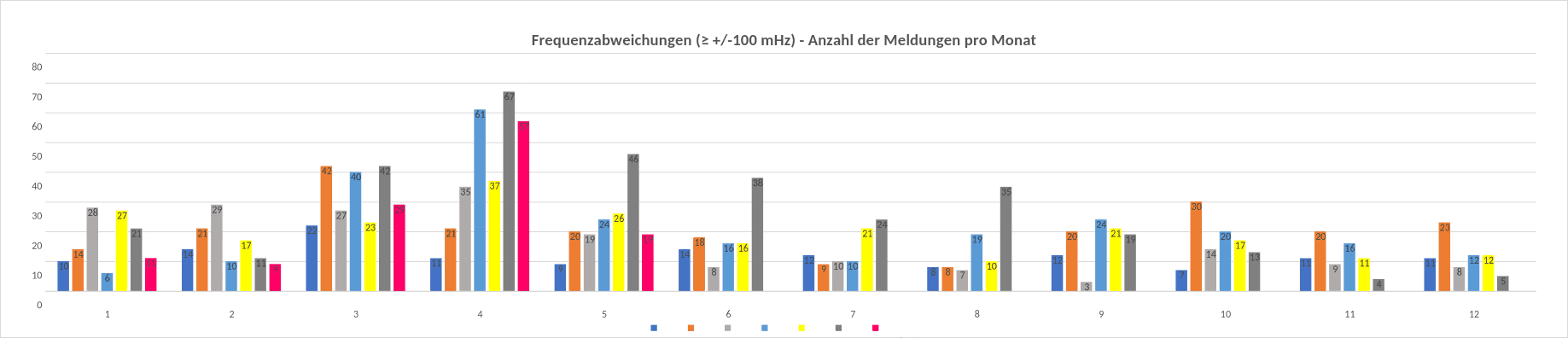 frequenzabweichungen - Anzahl pro Monat Frequenzabweichungen anzahl pro monat