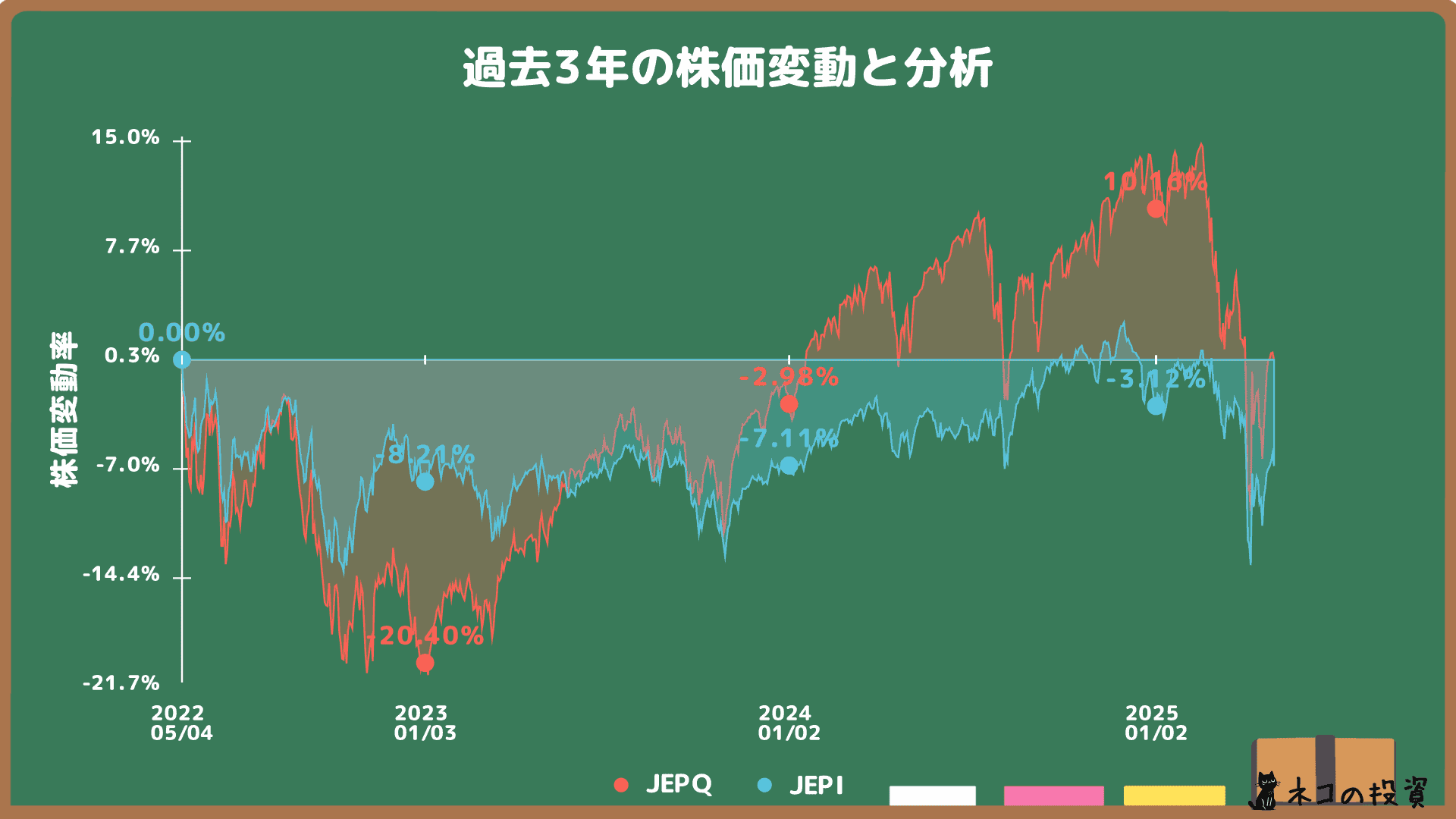 JEPQ・JEPIの過去3年株価チャート