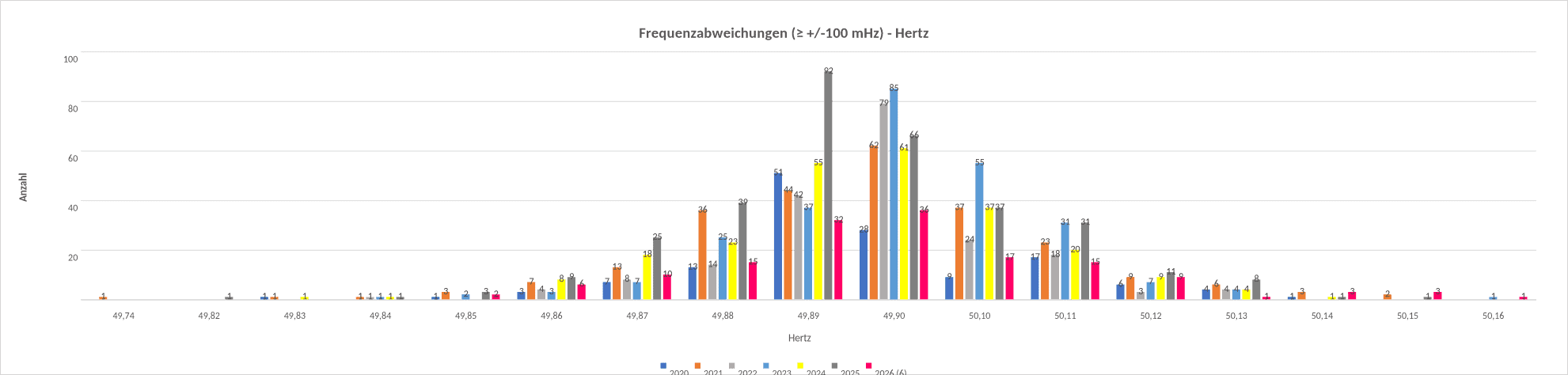 Frequenzabweichungen - Frequenz Frequenzabweichungen - Frequenz