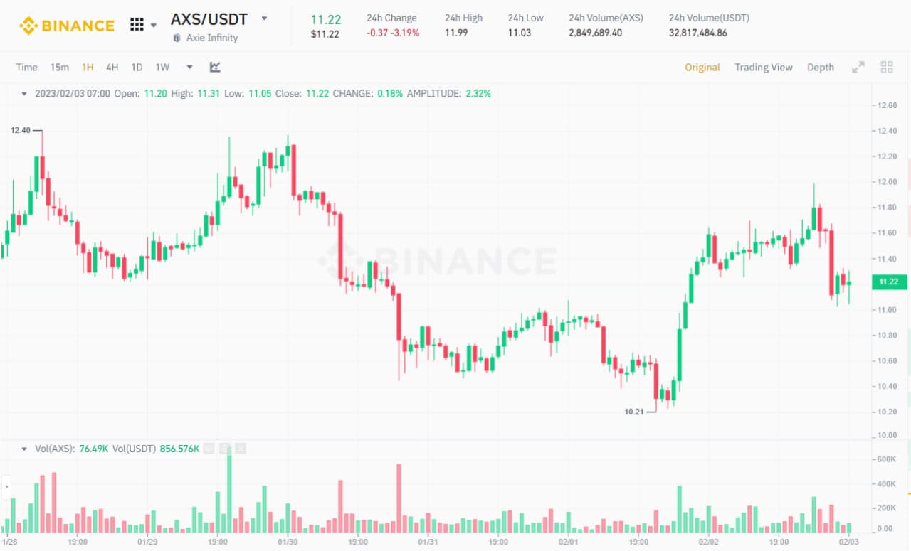 Axie Infinity starts lending game assets 3 1675386317 150 Axie Infinity begins lending game assets