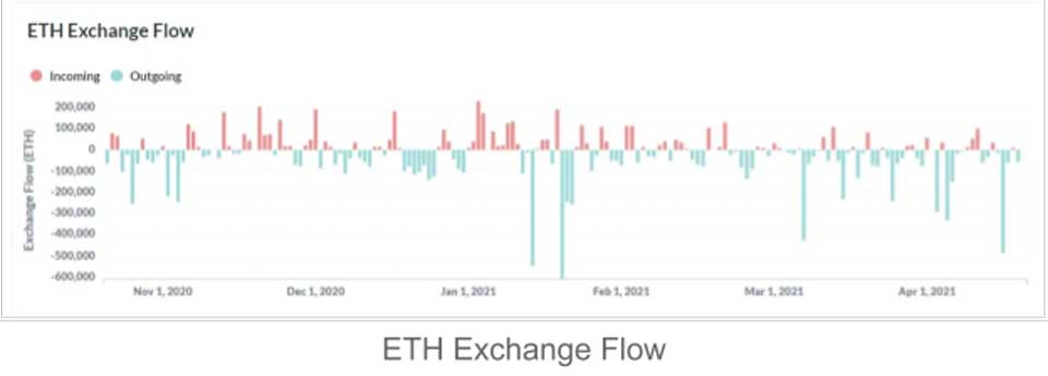 ETH exchange flow ETH exchange flow
