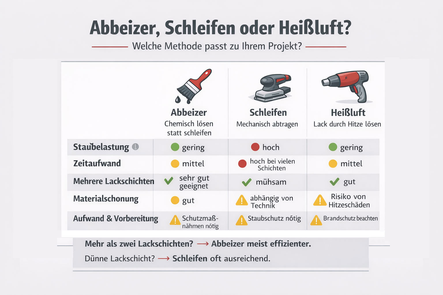 Abbeizer, Schleifen oder Heißluft