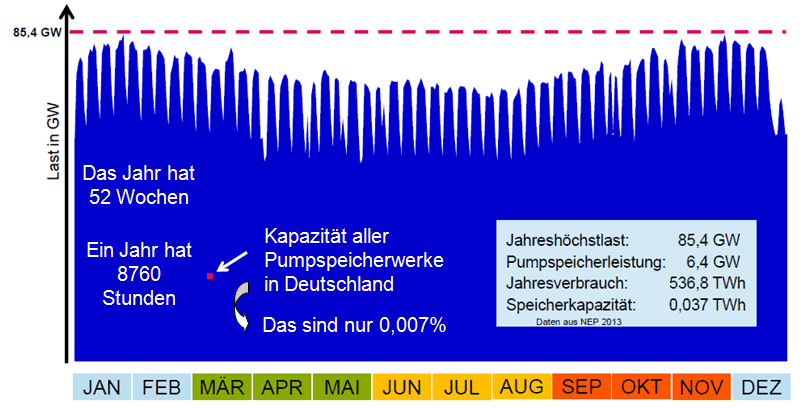 Jahresverbrauch - Vergleich - Speicher 2