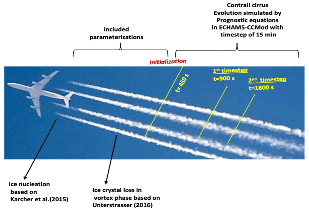 Chemtrails: Verschwörungstheorie oder reale Bedrohung? 4 Persistente Kondensstreifen bilden Cirrus-Wolken: Wissenschaftliche Simulation