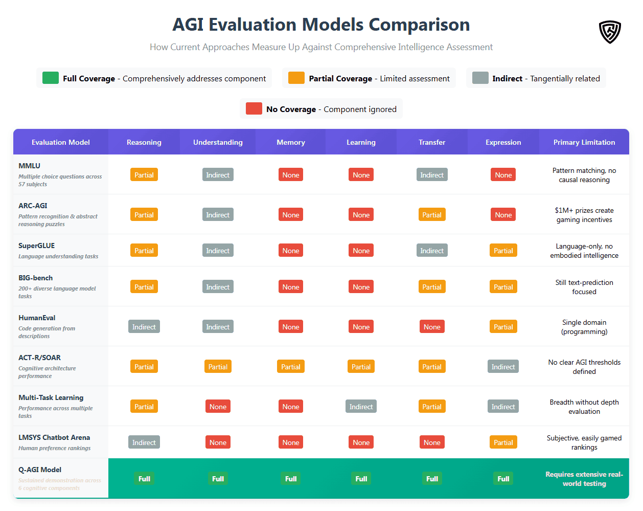 1750642544743 » Chris Hood 2. High-performance AI evaluation model comparison chart showing review of different AGI models and their coverage levels, including fully covered, partial, indirect, and no coverage.
