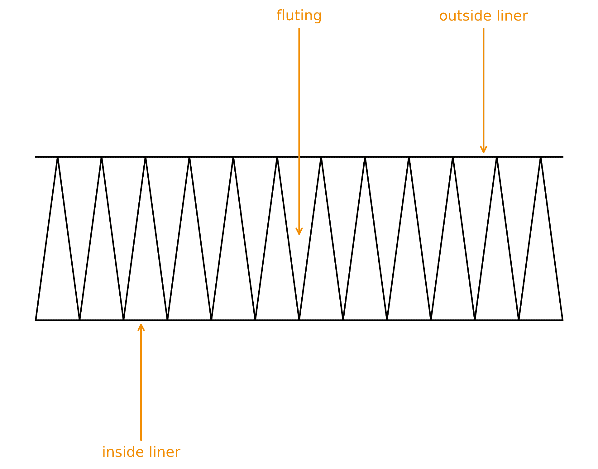 outer liner, inside liner and fluting liner visual example