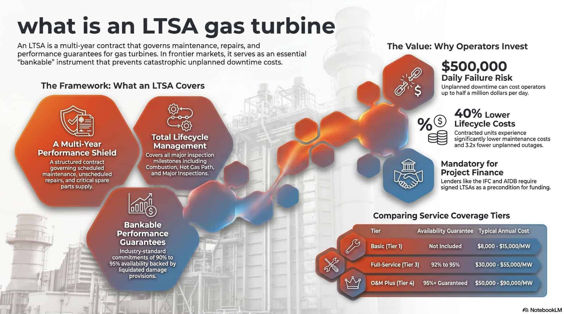 What Is An LTSA Gas Turbine? Service Agreements Explained