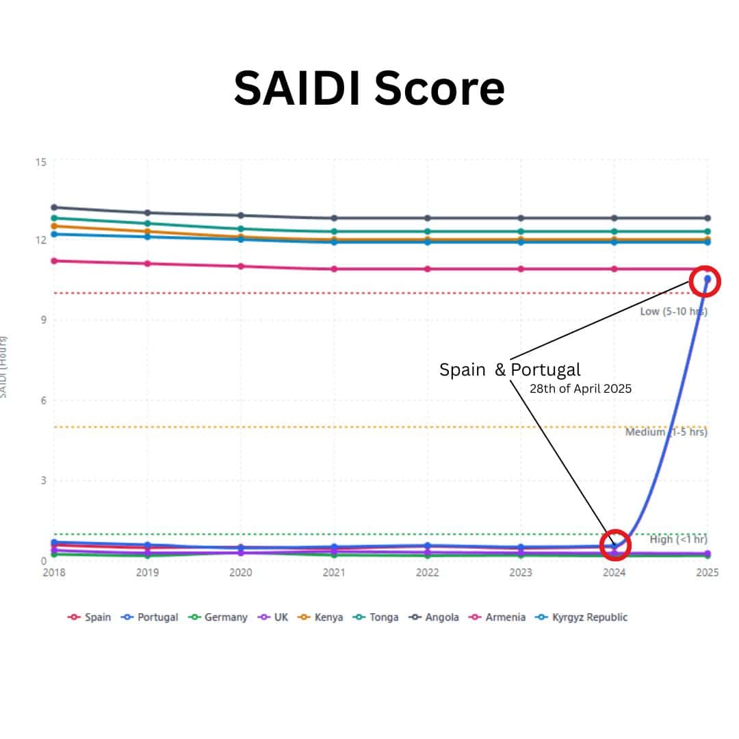 SAIDI-Wert Spanien 2025 Saidi wert spanien 2025