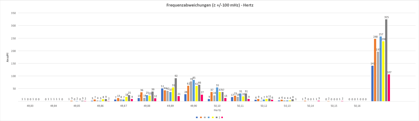Frequenzabweichungen - Frequenz Frequenzabweichungen - Frequenz
