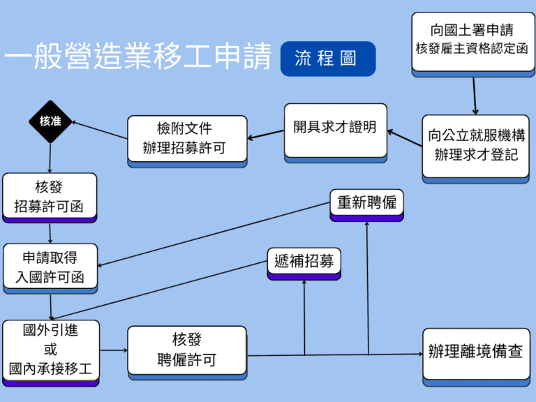 營造業移工 一般營造業移工申請流程