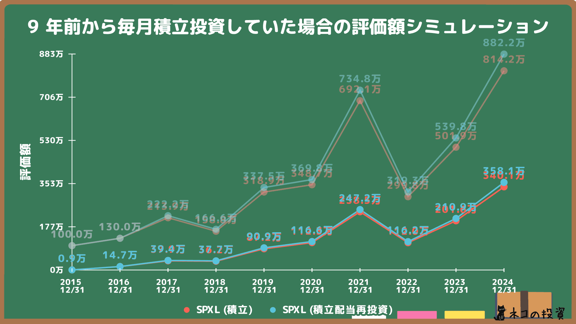 SPXLへ9年前から100万円分を毎月積立投資した場合のシミュレーション