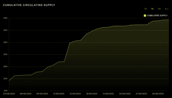Echelon - Cumulative circulating supply