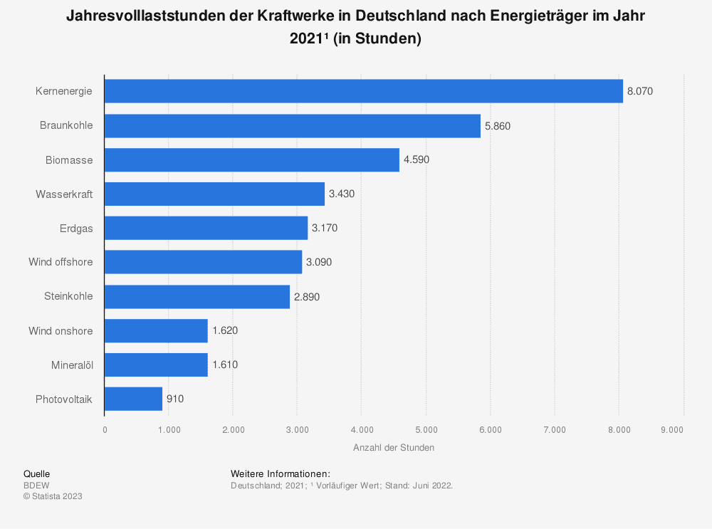 Jahresvolllaststunden der Kraftwerke in Deutschland nach Energieträger im Jahr 2021 Jahresvolllaststunden der Kraftwerke in Deutschland nach Energieträger im Jahr 2021