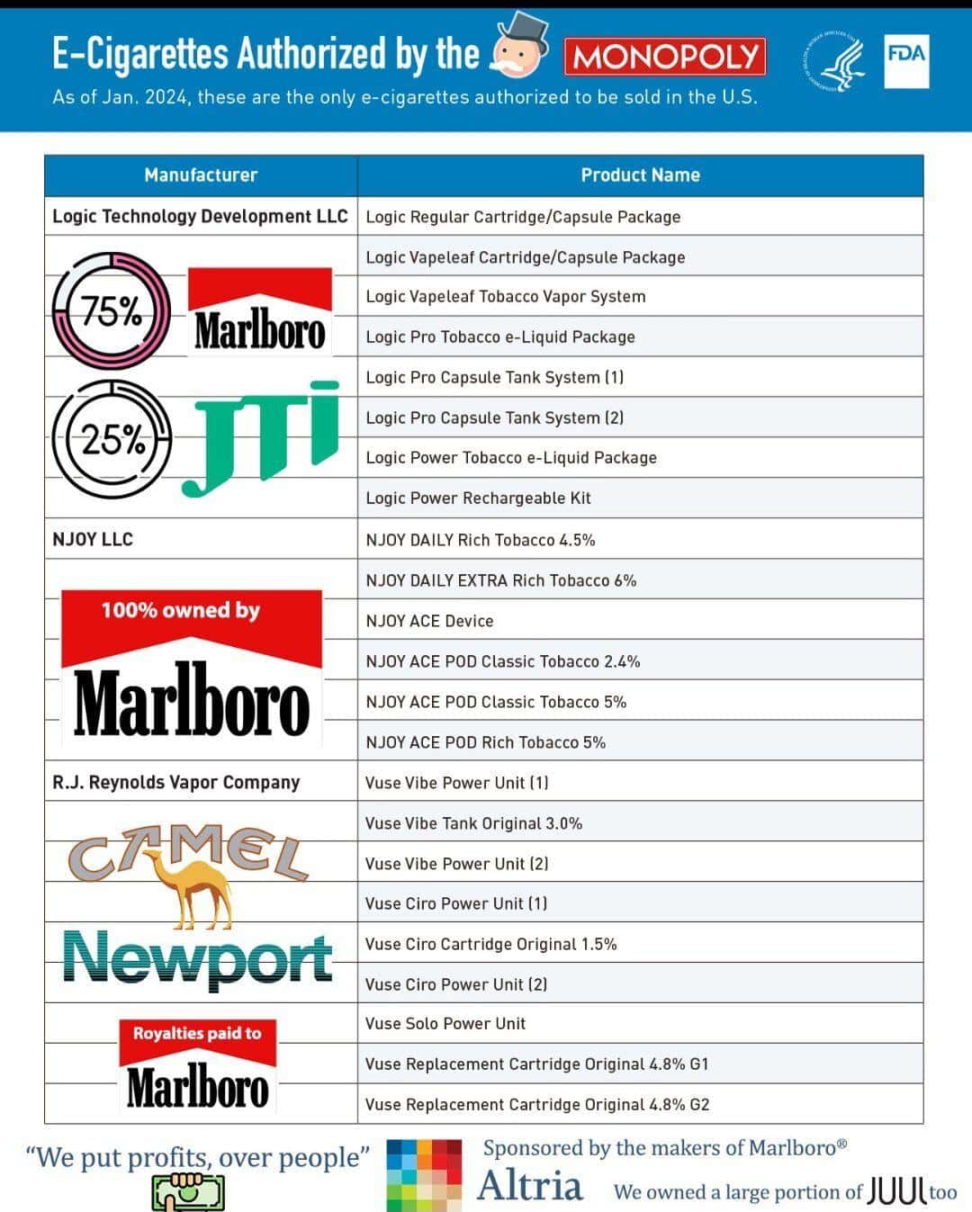 An infographic details e-cigarettes authorized by the FDA as of January 2024, highlighting the "MONOPOLY" of Big Tobacco within the vape industry. Key brands like Marlboro, JTI, NJOY, Camel, and Newport are listed, showing the FDA's bias towards cigarette companies. This reveals the FDA's approval process and its impact on the vape industry.