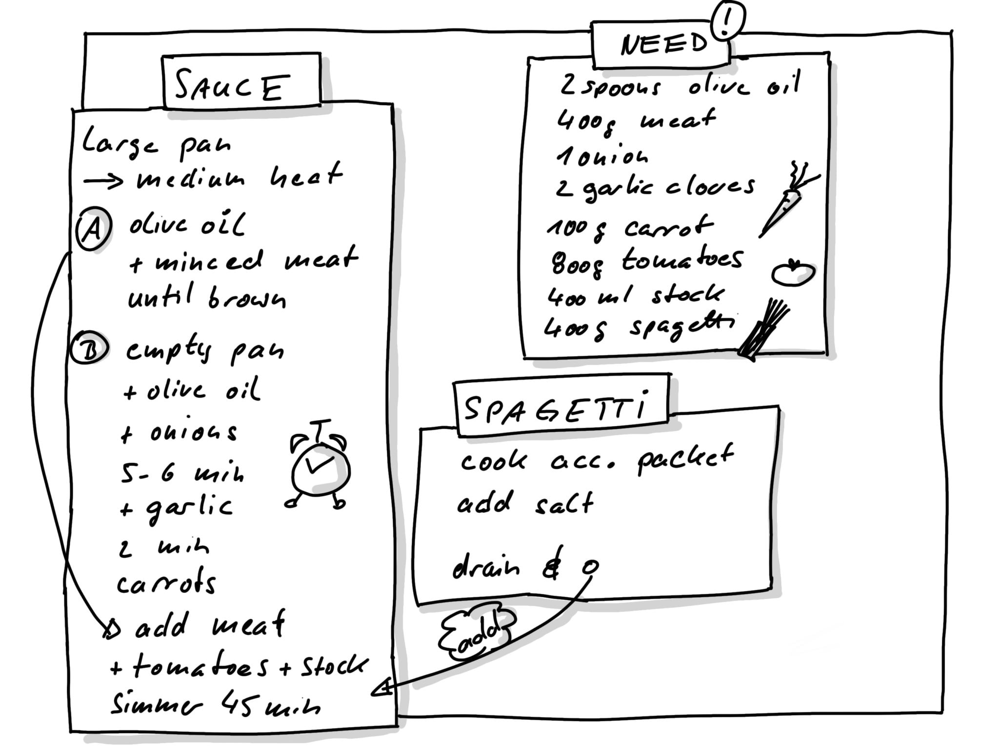 Sketchnote nur Schatten