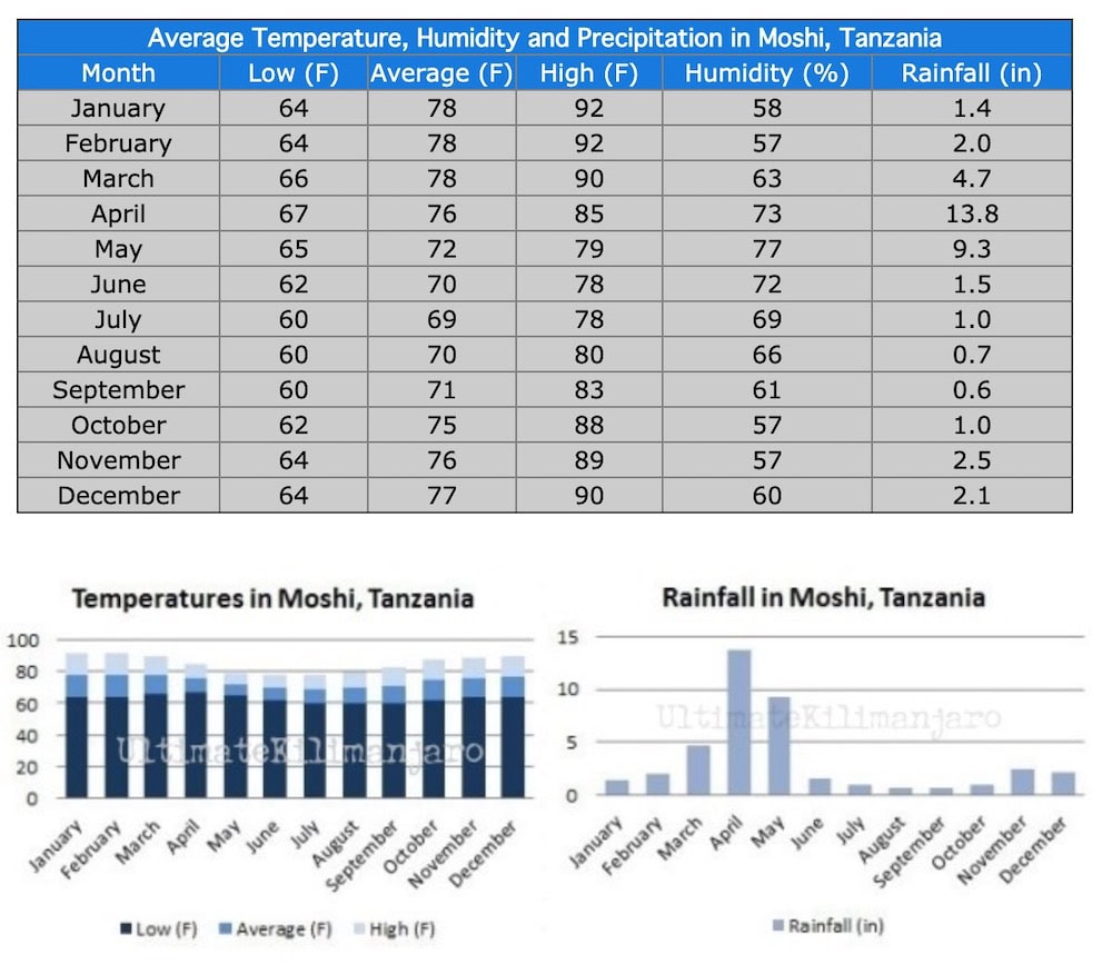 Weather in Tanzania: kilimanjaro hike packing list