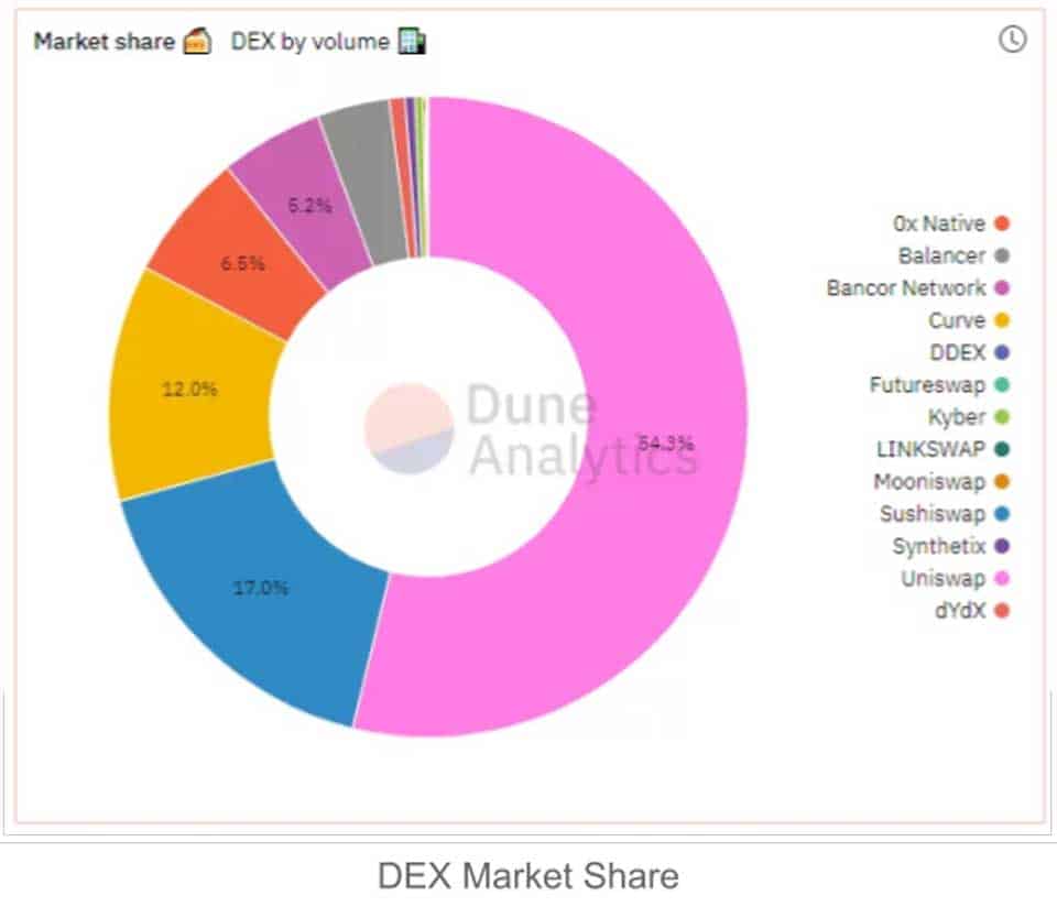 DEX market share DEX market share