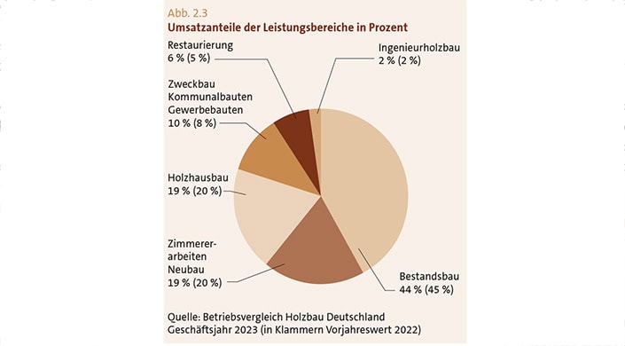 Kreisdiagramm mit verschiedenfarbigen Segmenten, die die Verteilung der Leistungsbereiche im Holzbau in Deutschland für das Jahr 2023 darstellen.